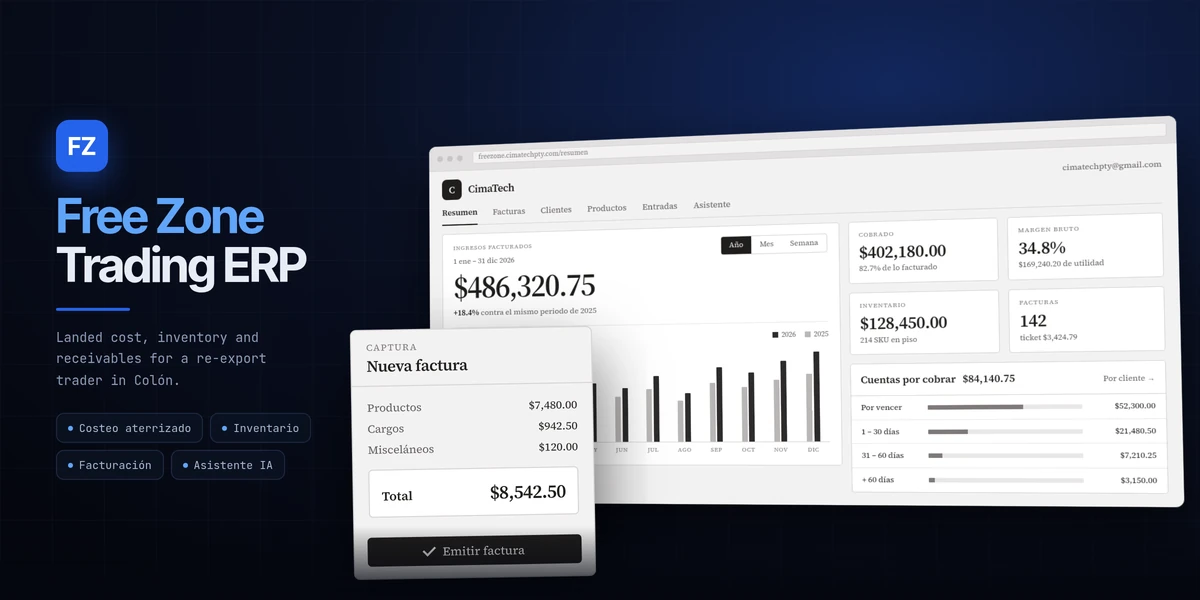 Free Zone Trading ERP dashboard showing billed revenue, gross margin and a receivables aging table, with an invoice being issued